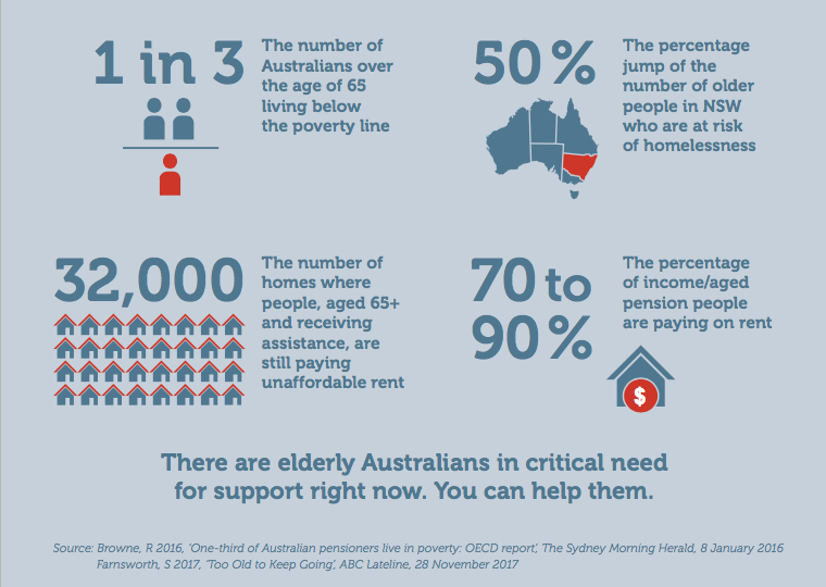 Infographic containing statistics regarding housing affordability for pensioners